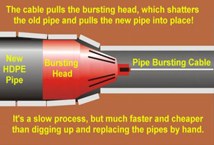 Pipe Bursting Illustration, sewer pipe repair, drain pipe repair, trenchless pipe repair