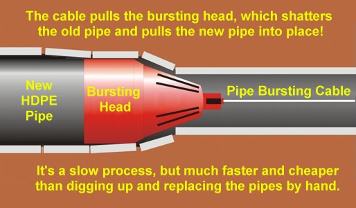 Pipe Bursting Illustration, sewer pipe repair, drain pipe repair, trenchless pipe repair